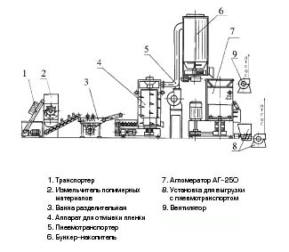 Схема утилизации методом экструзии